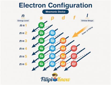 electron configuration mnemonics tagalog|ELEMENTS AND THEIR ELECTRON CONFIGURATION .